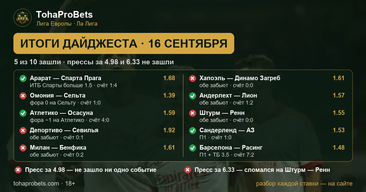 Итоги дайджеста за 16 сентября — пять ставок из десяти зашли, прессы за 4.98 и 6.33 не зашли: счета матчей Лиги Европы и Ла Лиги
