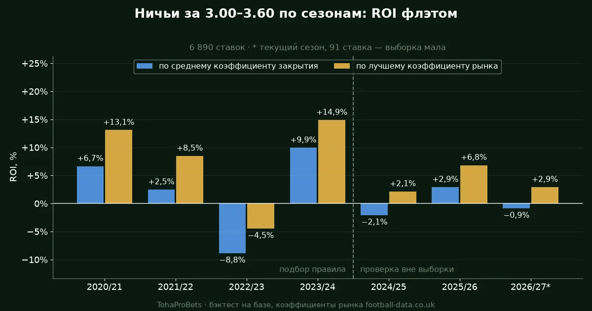 График: ROI ставок на ничью с коэффициентом 3.00–3.60 по сезонам 2020/21–2026/27. По среднему коэффициенту закрытия плюс в 4 полных сезонах из 6, по лучшему — в 5