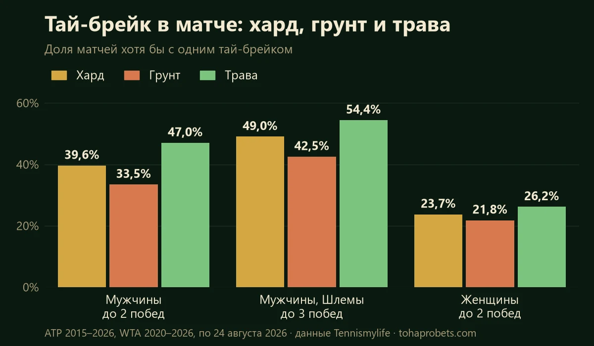Ставки на тай-брейк в теннисе: доля матчей с тай-брейком на харде, грунте и траве у мужчин и женщин — на траве 47,0% матчей ATP до двух побед, на грунте 33,5%